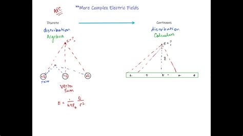 An Introduction To More Complex Electric Fields Youtube