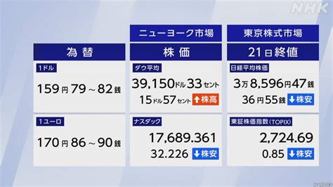 円相場 ニューヨーク外国為替市場 一時1ドル＝159円台後半まで値下がり ことし4月下旬以来の円安水準 Nhk 株価・為替