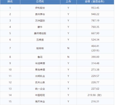 重磅 2021中国食品饮料百强榜发布，元气森林首次上榜，伊利、茅台业绩近千亿！ 知乎