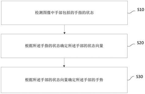 手势识别方法、手势处理方法及装置与流程