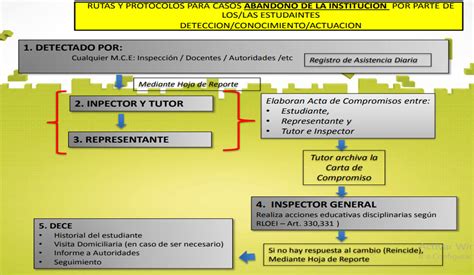 Rutas Y Protocolos Para Indisciplina Inasistencia Atrasos E