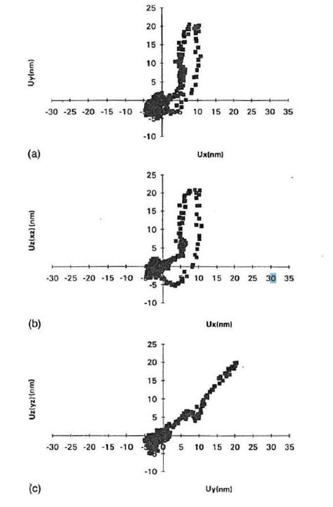 Projections Of The Particle Trajectory Corresponding To Fig 6 A In