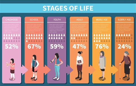 Stages Of Life Isometric Infographics 12696988 Vector Art At Vecteezy