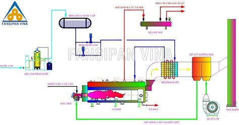 Cấu Tạo Và Nguyên Lý Hoạt Động Của Lò Hơi Đốt Dầu Đốt Gas FANSIPAN VINA