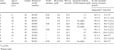 Congenital Sideroblastic Anemia Xlsa Download Table