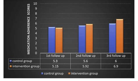 Bar Graph Showing Medication Adherence Scores Comparison Between