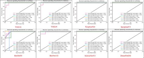Micro Average Roc Macro Average Roc Roc Of Classes Download