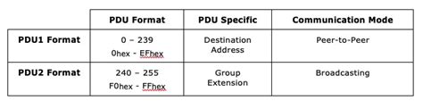 Sae J1939 Parameter Group Number Pgn Range Copperhill