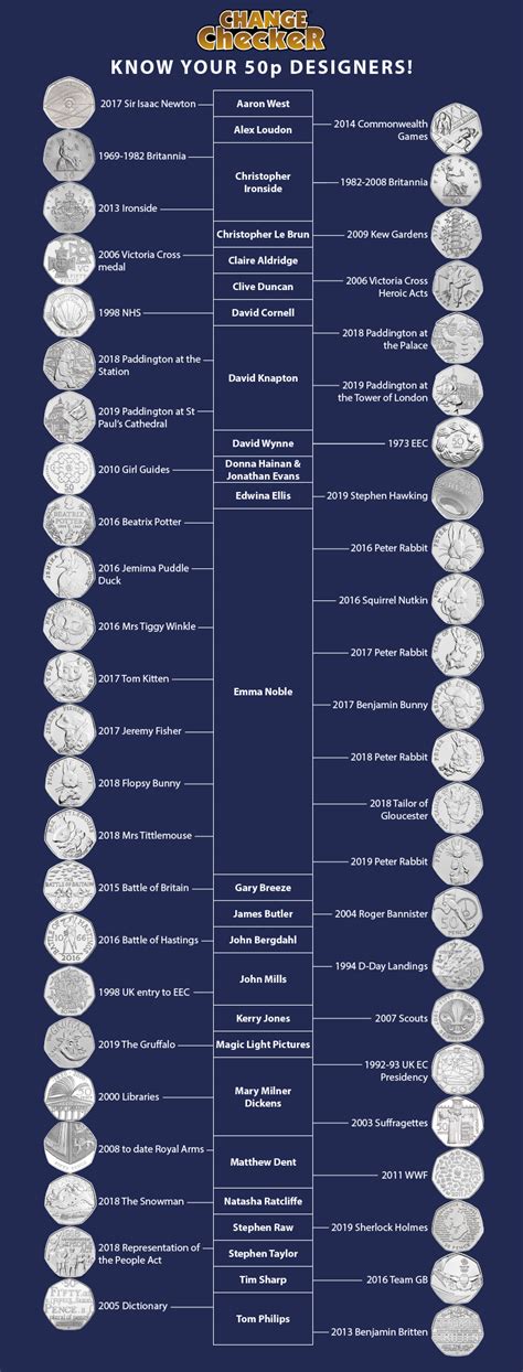 Know your 50p coin Designers! - Change Checker