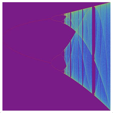 Logistic Map Bifurcation diagram - Mathematics Stack Exchange