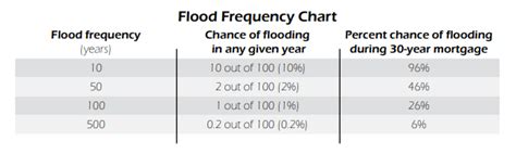 What Is A 100 Year Flood — Moody Engineering