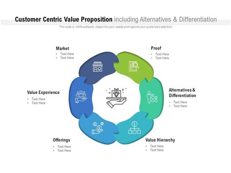 Customer Centric Value Proposition Including Alternatives And