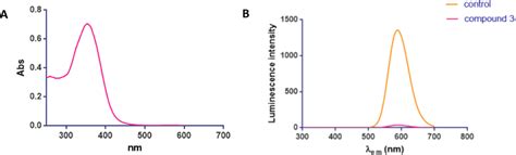 A Light Absorbance Spectrum For Compound 3i And B Bioluminescence