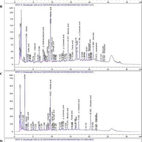 Representative Hplc Chromatograms Of The Four Ethanolic Extracts Of