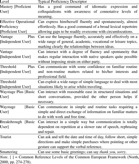 norths levels  examples  proficiency descriptors  table