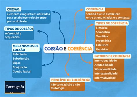 O Que É Coerência - Coesão e coerência: diferença, resumo, exemplos - Português