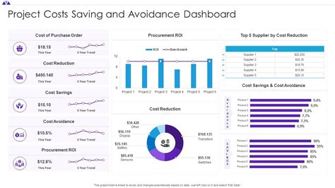 Project Costs Saving And Avoidance Dashboard Presentation Graphics