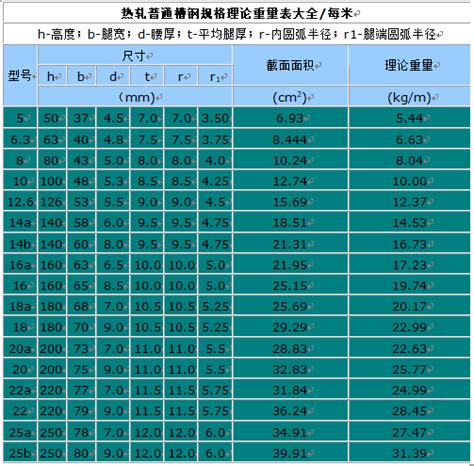 型钢槽钢、工字、角钢理论重量表大全 结构计算表格 筑龙结构设计论坛