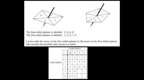 Sample Space Diagrams | Corbettmaths