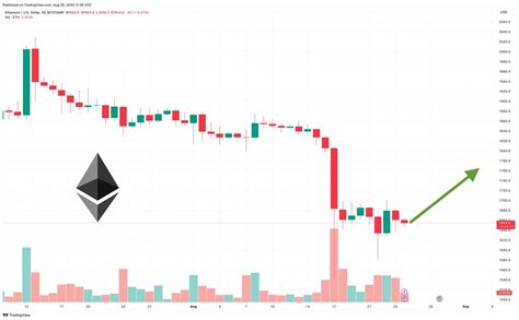 Ethereum Price Prediction As Eth Drops Below Will Eth Keep