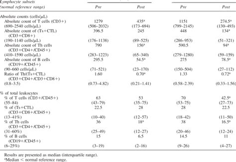 Percentages In Total Leukocytes And Absolute Counts Of Lymphocyte