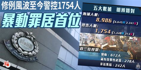 修例風波至今警控1754人 暴動罪居首位 即時 點新聞