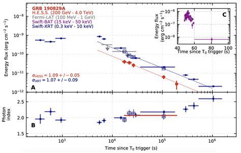 Grb A Detected By The H E S S Panel A X Ray Xrt Blue Closed