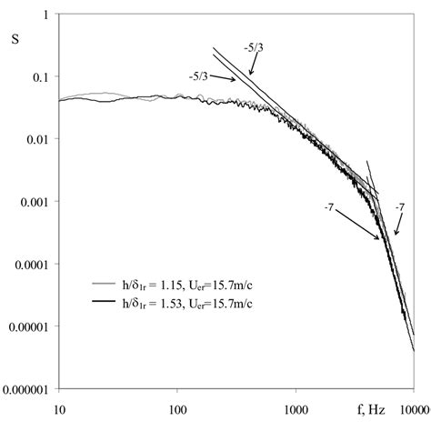 Disturbance Spectra In Turbulent Region In Two Different Tripped Download Scientific Diagram