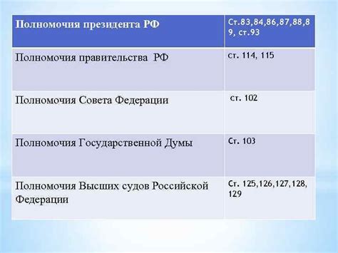 Полномочия президента РФ Ст 83 84