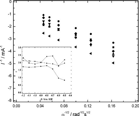 Koutecky Levich Plot For Oxygen Reduction On A Gc Aq Cooh Electrode