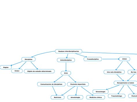 Equipos Interdisciplinarios Mind Map