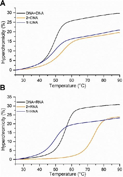 A Melting Curves Of Native Dna Dnalna Gapmer 2 And Naa Lna Gapmer Download Scientific