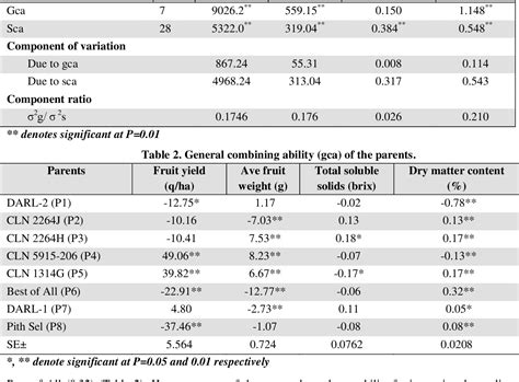 Table 2 From Heterosis Combining Ability And Gene Action For Yield