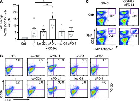 Pd L Blockade Synergizes With Cd L To Improve Antigen Specific T Cell