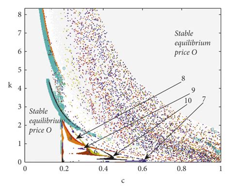 A The 2D Bifurcation Diagram In The K Cplane At A 1 Showing