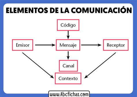 Esquema De Los Elementos De La Comunicacion Abc Fichas Hot Sex Picture