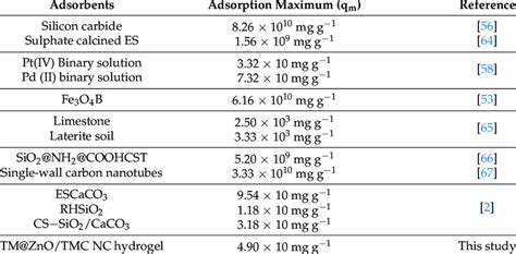 Comparison Of The Maximum Sorption Capacity Q M Of E Coli Onto