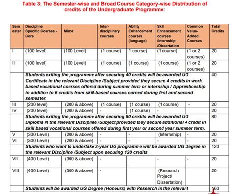 In A Major Reform Ugc Releases Revised Curriculum And Credit