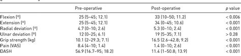 Table From The Use Of A Pyrocarbon Capitate Resurfacing Implant In