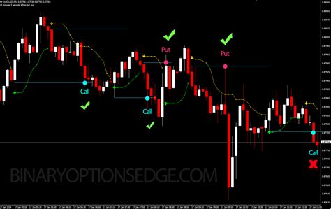 Review On Indicator To Trade Binary Options Professional Forex Trading Best Techniques Used