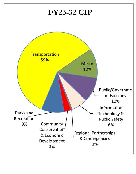 Proposed Fy 2023 Fy 2032 Capital Improvement Plan Official Website