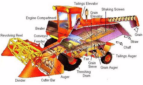 Combine Harvester Diagram How Does A Combine Harvester Work