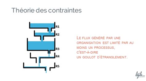 Gestion de la capacité Selon La Théorie des Contraintes YouTube