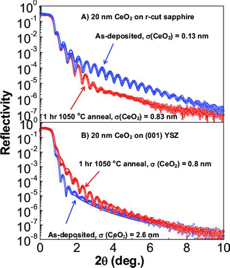 Color Online A Evolution Of X Ray Reflectivity Profile After H