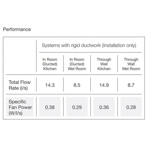 Envirovent Eco Dmev S Continuous Running Ventilation Fan