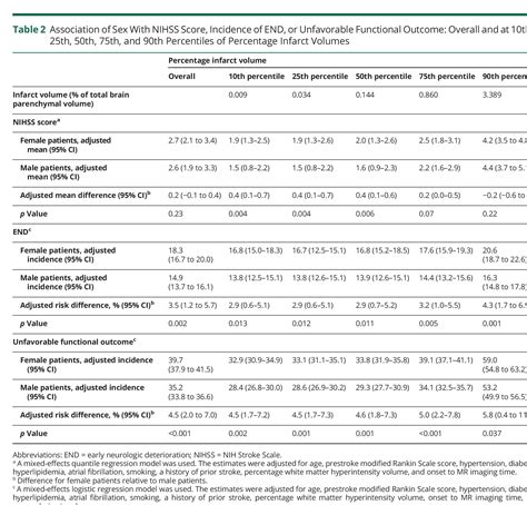 Biological Mechanism Of Sex Difference In Stroke Manifestation And