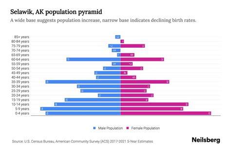 Selawik, AK Population by Age - 2023 Selawik, AK Age Demographics | Neilsberg