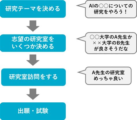 【大学院入試完全攻略】大学院入試のすべてを解説します 新世代のブレイクスルー