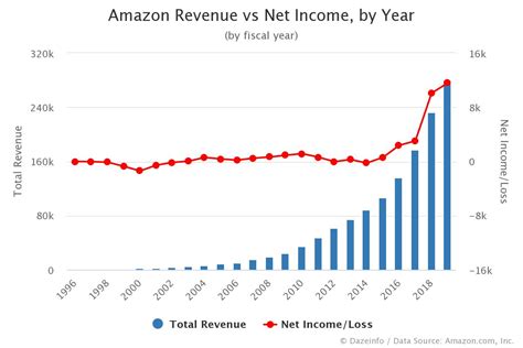 Amazon Revenue Vs Net Income By Year Dazeinfo