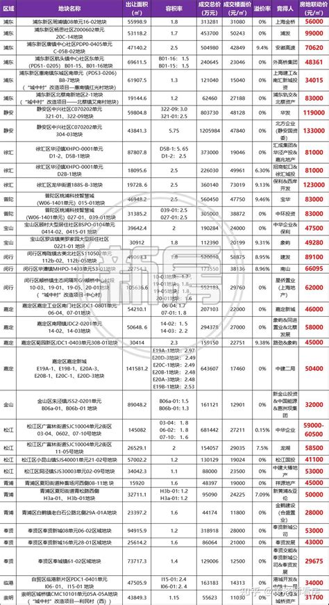 35幅地，约1054亿元，上海第三批次土拍收官！ 知乎